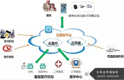 借助互聯網思維的翅膀，讓醫療行業飛得更快更遠