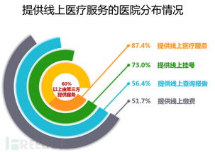 醫療互聯網服務敏感數據泄露風險調查報告