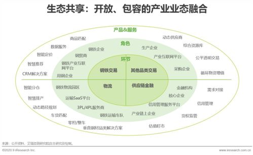 2020年中國(guó)鋼鐵產(chǎn)業(yè)互聯(lián)網(wǎng)行業(yè)發(fā)展研究報(bào)告 互聯(lián)網(wǎng)數(shù)據(jù)服務(wù)的賦能與變革